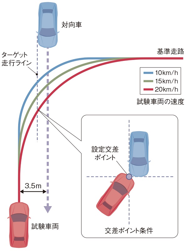 現行ADASセンサーに「コストの壁」、自動ブレーキの交差点対応で