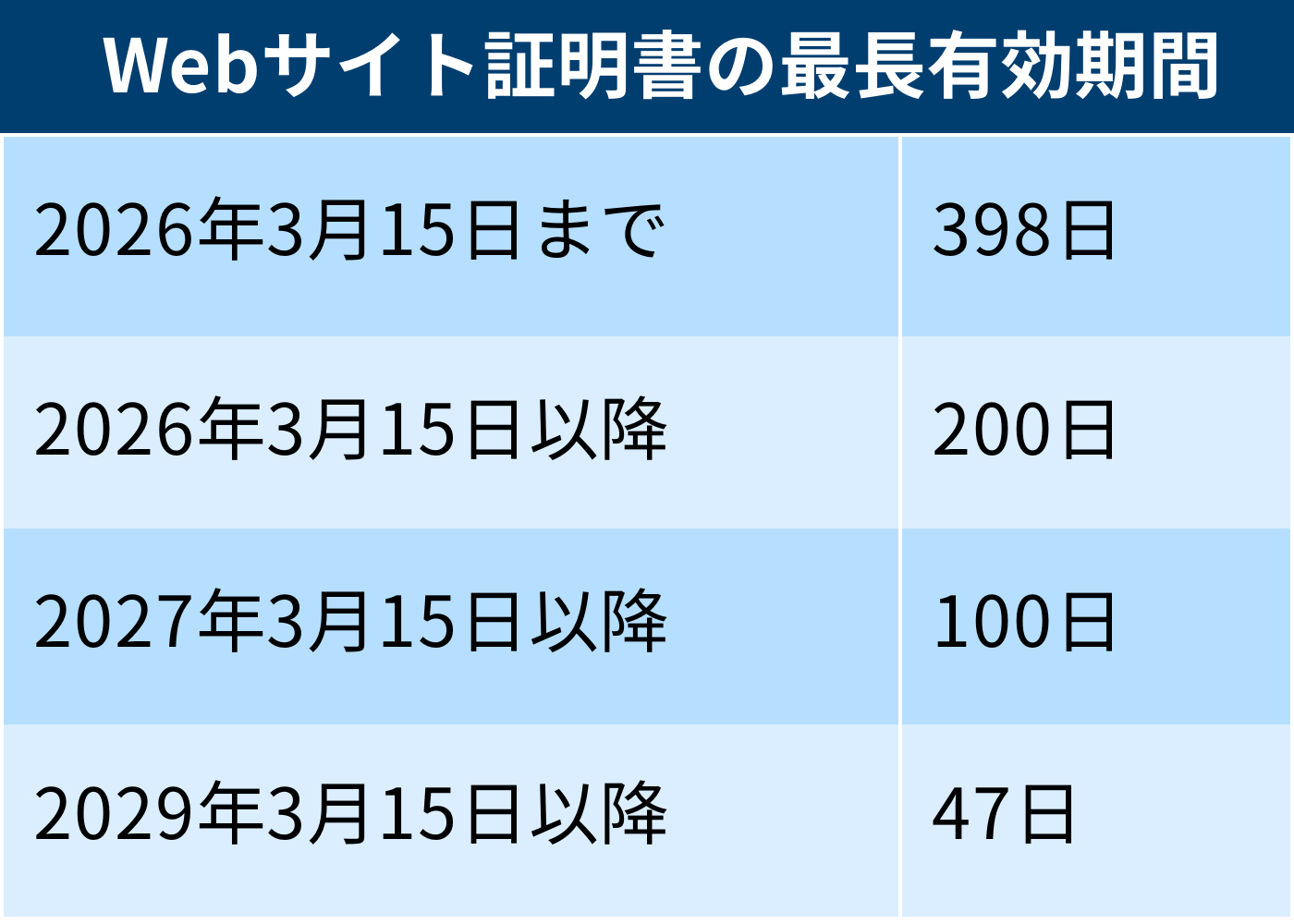 Web証明書を2029年3月までに47日へ短縮、金融機関向け証明書の