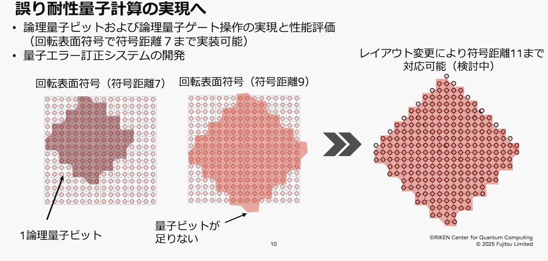 富士通・理研が256ビット量子コンピューター、誤り訂正実現へ26年度に