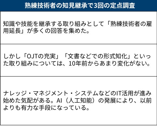 雇用延長頼みの技術・技能継承、10年ぶり競争力調査であらわに | 日経