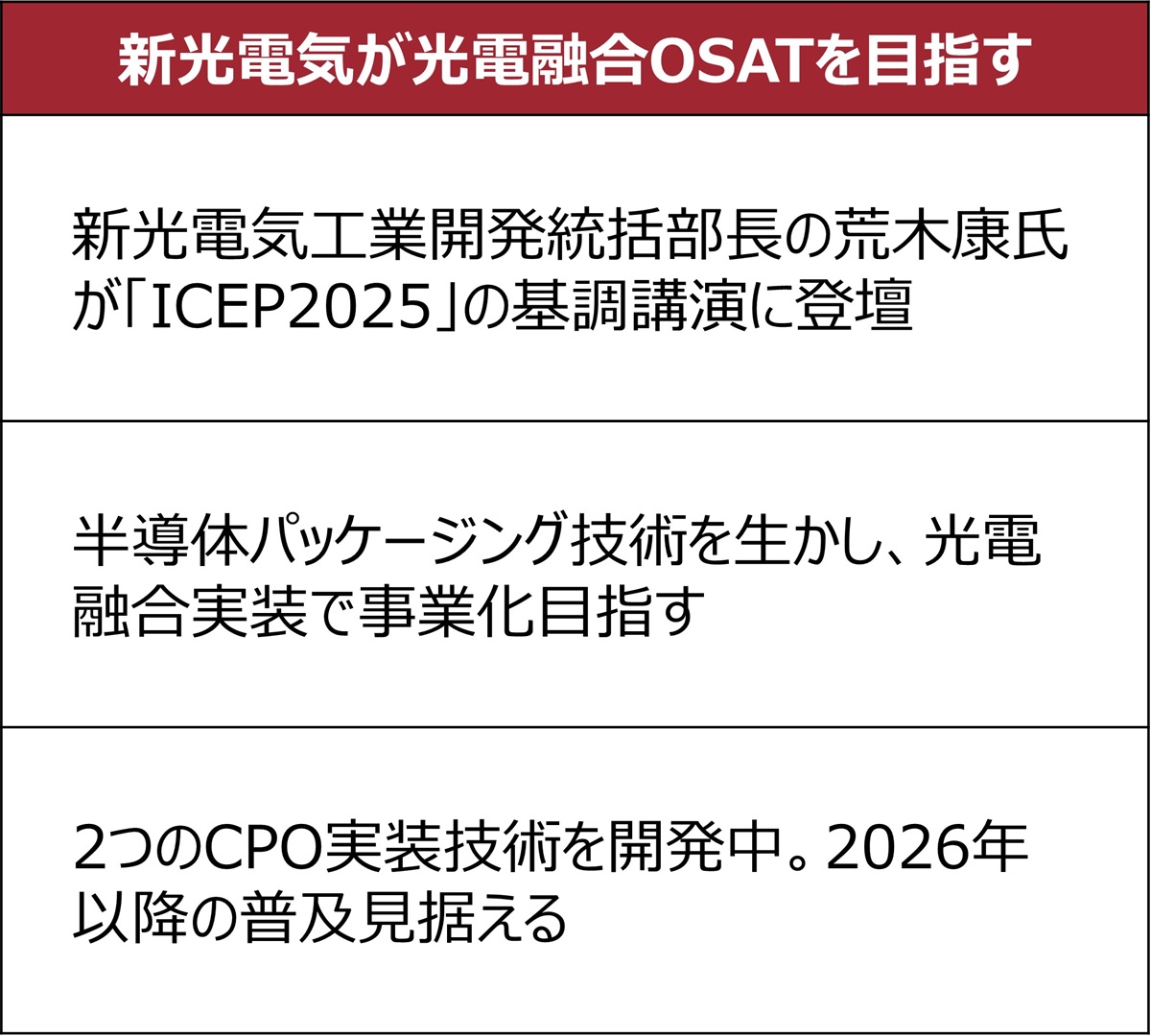 新光電気が光電融合OSATに名乗り、半導体パッケージ技術でCPO