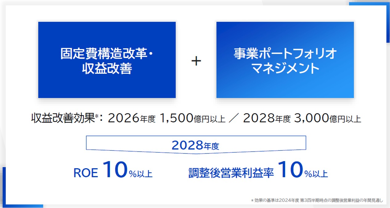 パナHDが1万人の黒字リストラ、引き金は競合超える販管費（2ページ目