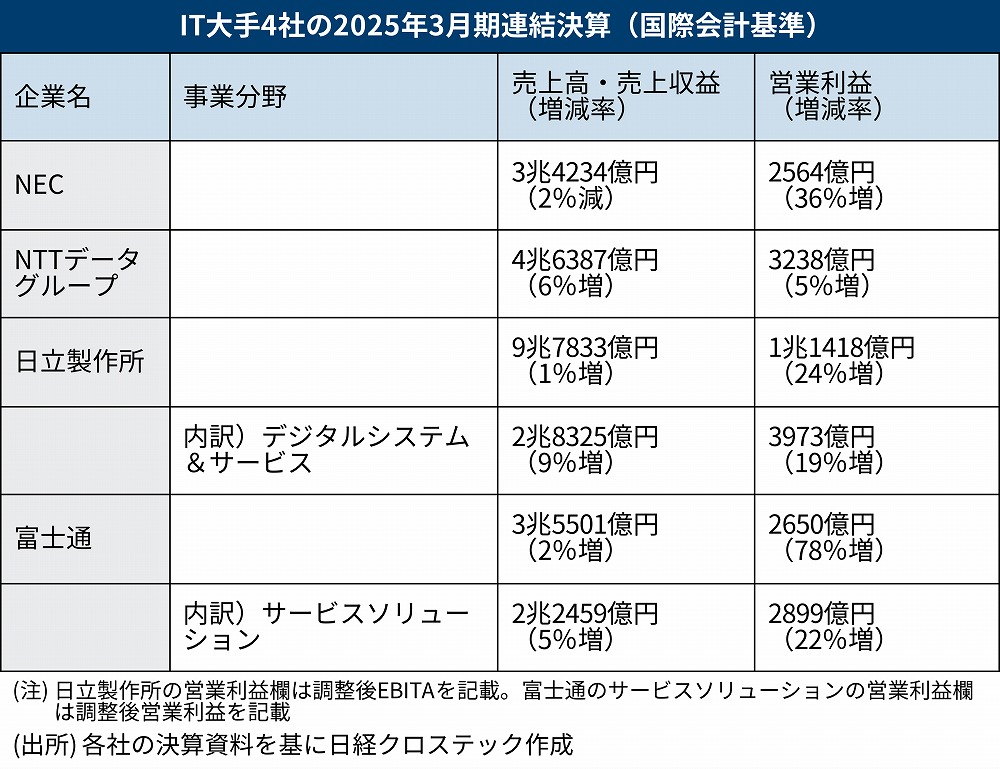 IT大手4社の2025年3月期、国内DX需要は依然堅調も「世界景気の悪化