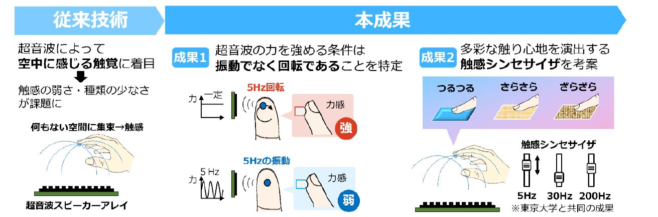 空中で力強くリアルな触感を再現、NTTが超音波で新技術（2ページ目