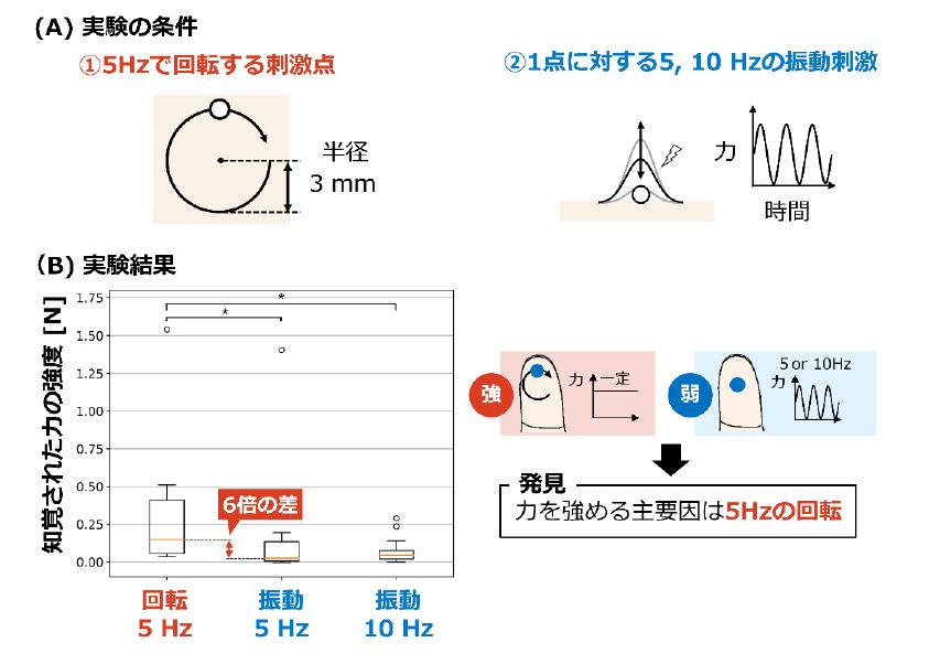 空中で力強くリアルな触感を再現、NTTが超音波で新技術（2ページ目