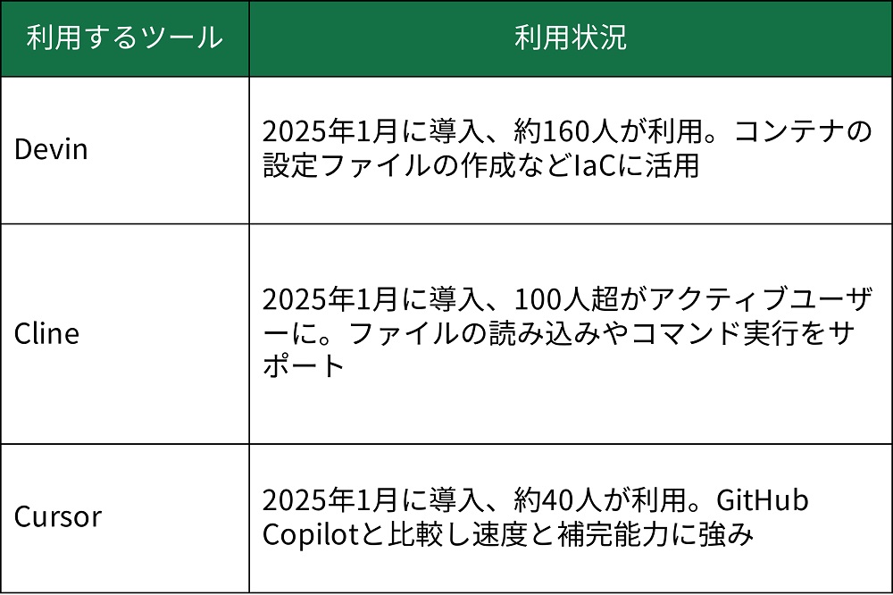 MonotaROがAI駆動開発を本格化、Devinなどの活用で生産性倍増を
