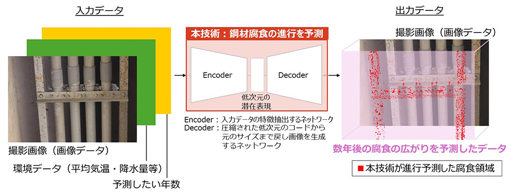 NTT、AI・デジタルツインで「点検」進化 通信網・腐食・災害予測に