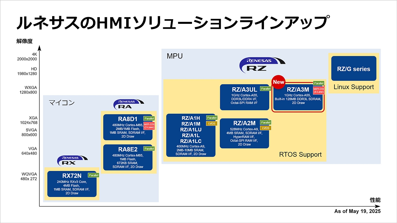 ルネサスが128MバイトSDRAM内蔵のArmコアMPU、民生/産機の高精細HMI