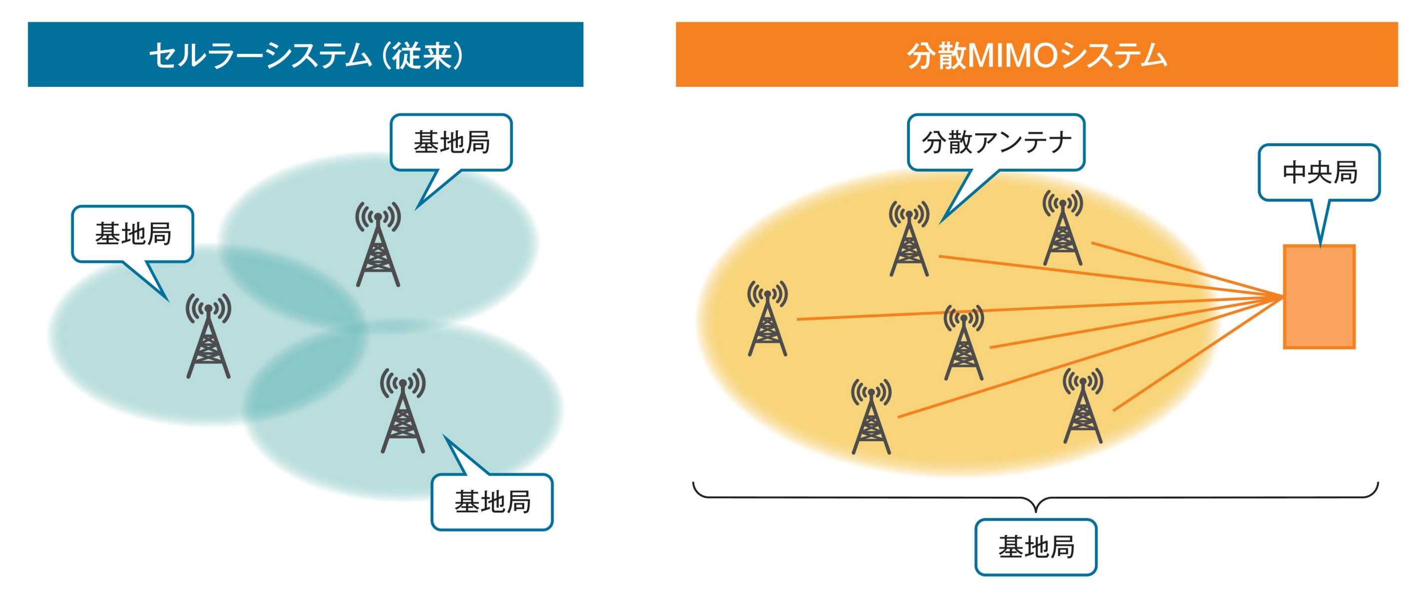 NTTとドコモ、ミリ波を高速移動体で活用可能に 分散MIMOで一工夫