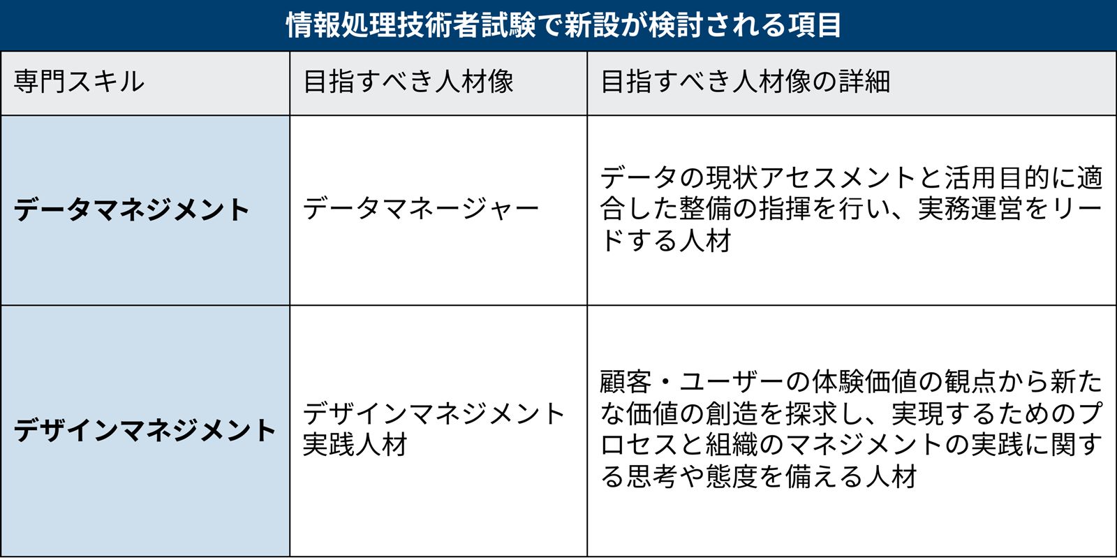 ITパスポートの次」に受ける試験新設、情報処理技術者試験見直しで