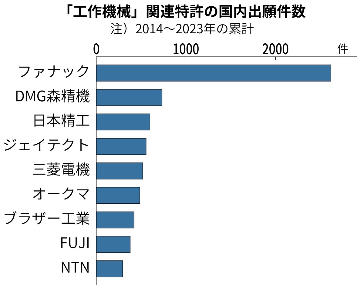 ファナックの知財戦略、特許出願を量から質へ転換 台湾向けも