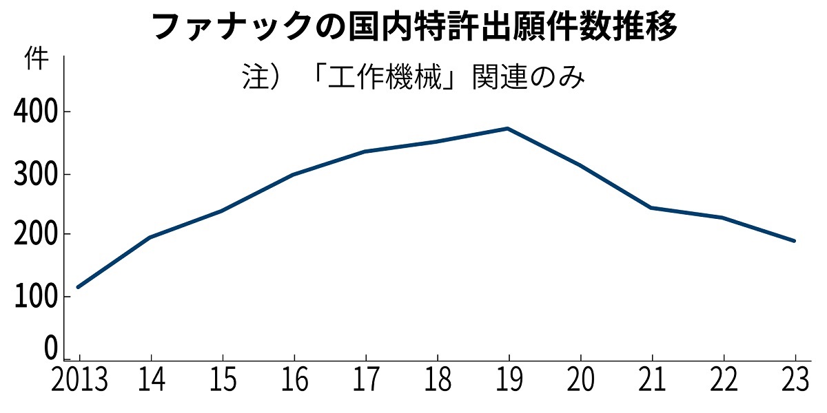 ファナックの知財戦略、特許出願を量から質へ転換 台湾向けも強化