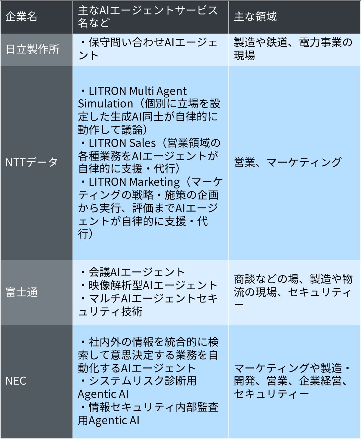 国内大手IT4社のAIエージェントサービス出そろう、まずは得意領域から