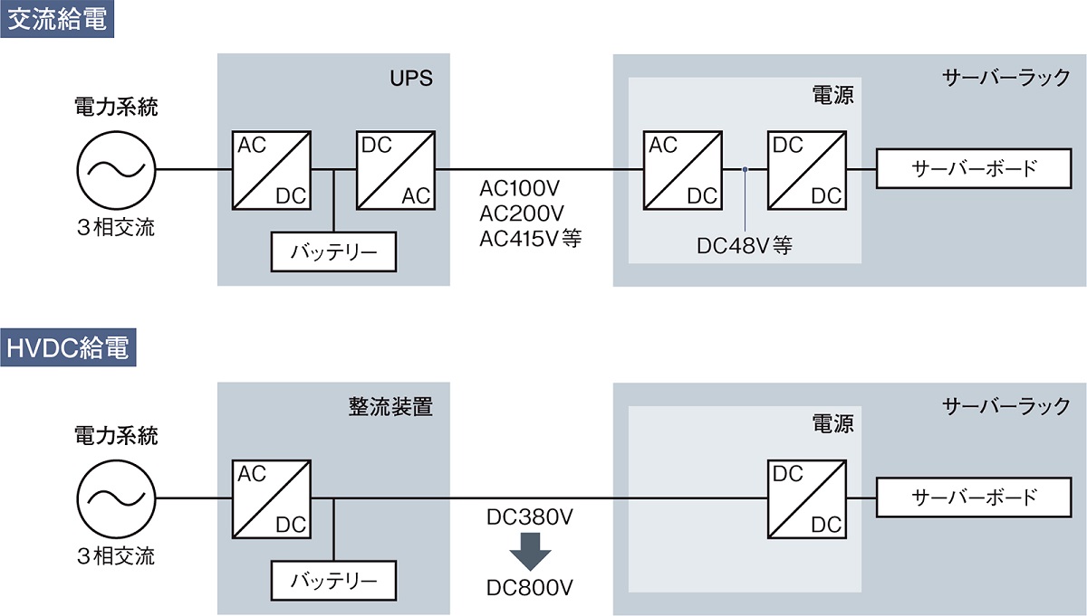 NVIDIA、AIデータセンターで直流800V推進 インフィニオンやロームと（2