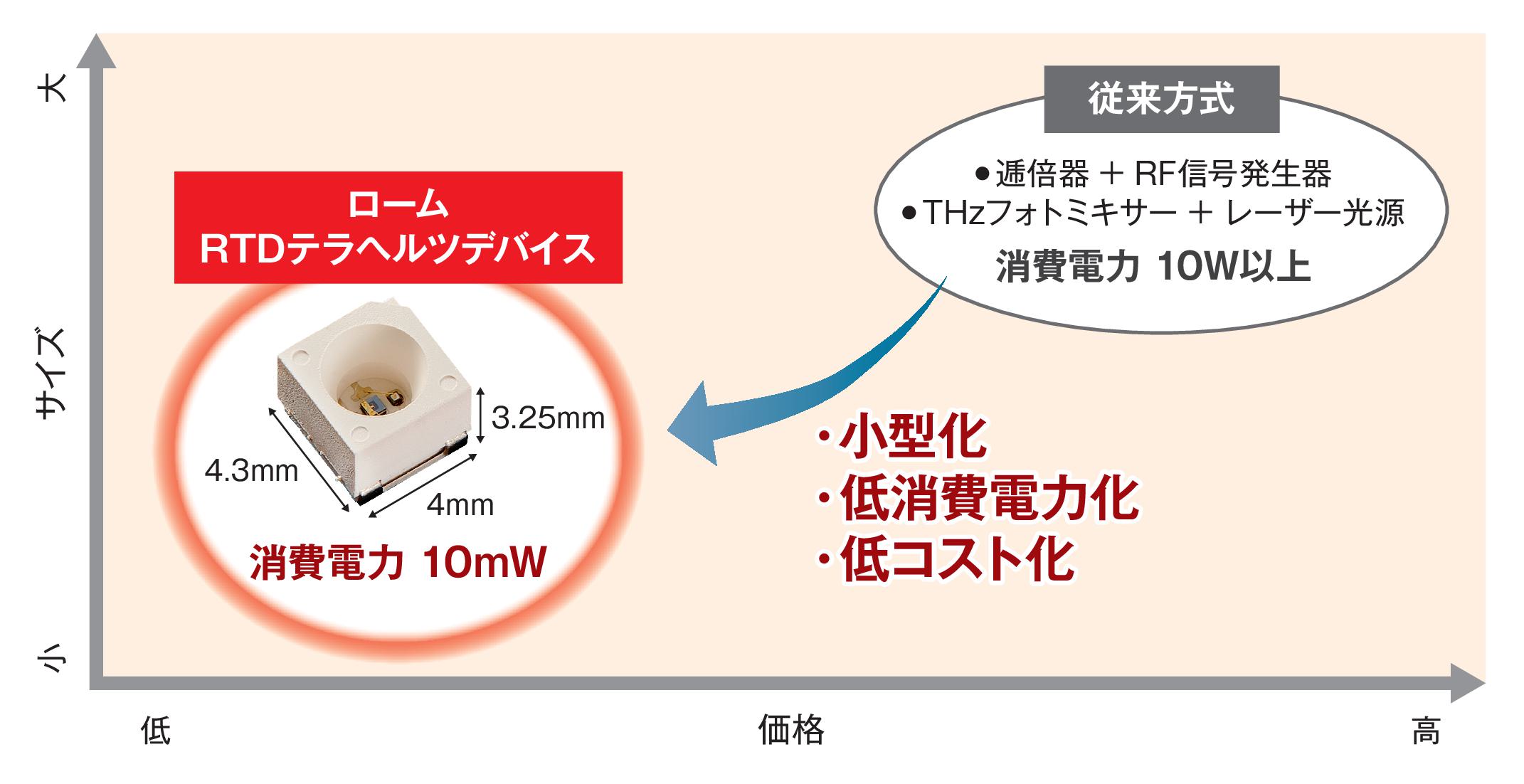 テラヘルツ、日本は応用面に後れ ロームが手軽さで入り口広げる（2