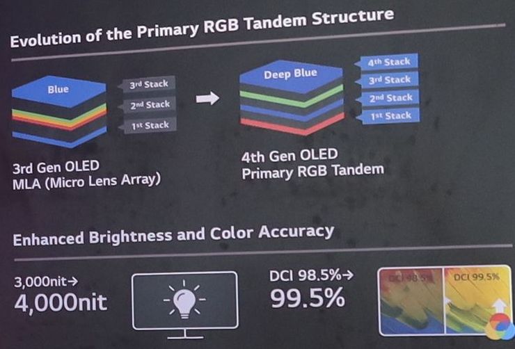 LG Displayの4重タンデム化技術