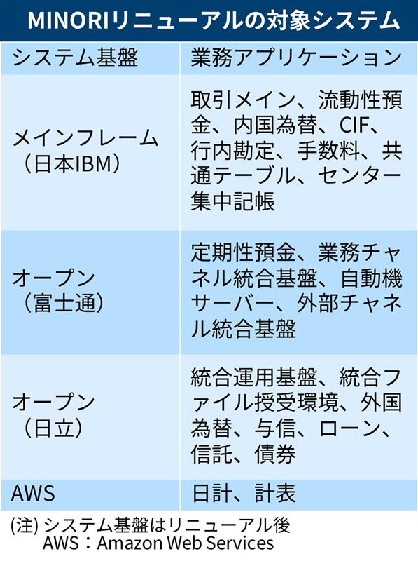 みずほが勘定系システム「MINORI」をリニューアル 基盤更改中心