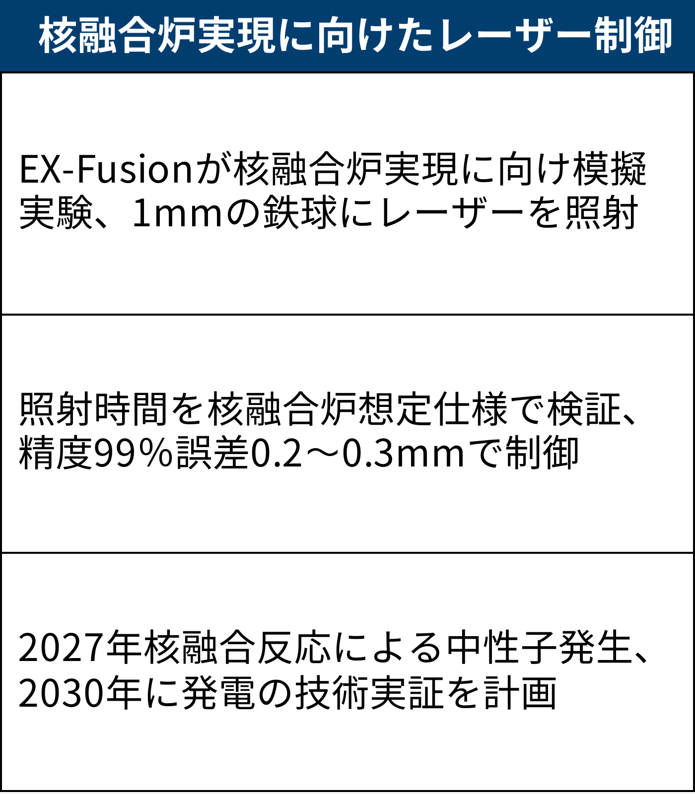核融合炉向けレーザー制御、精度99％誤差0.2mmで照射 EX-Fusion | 日経