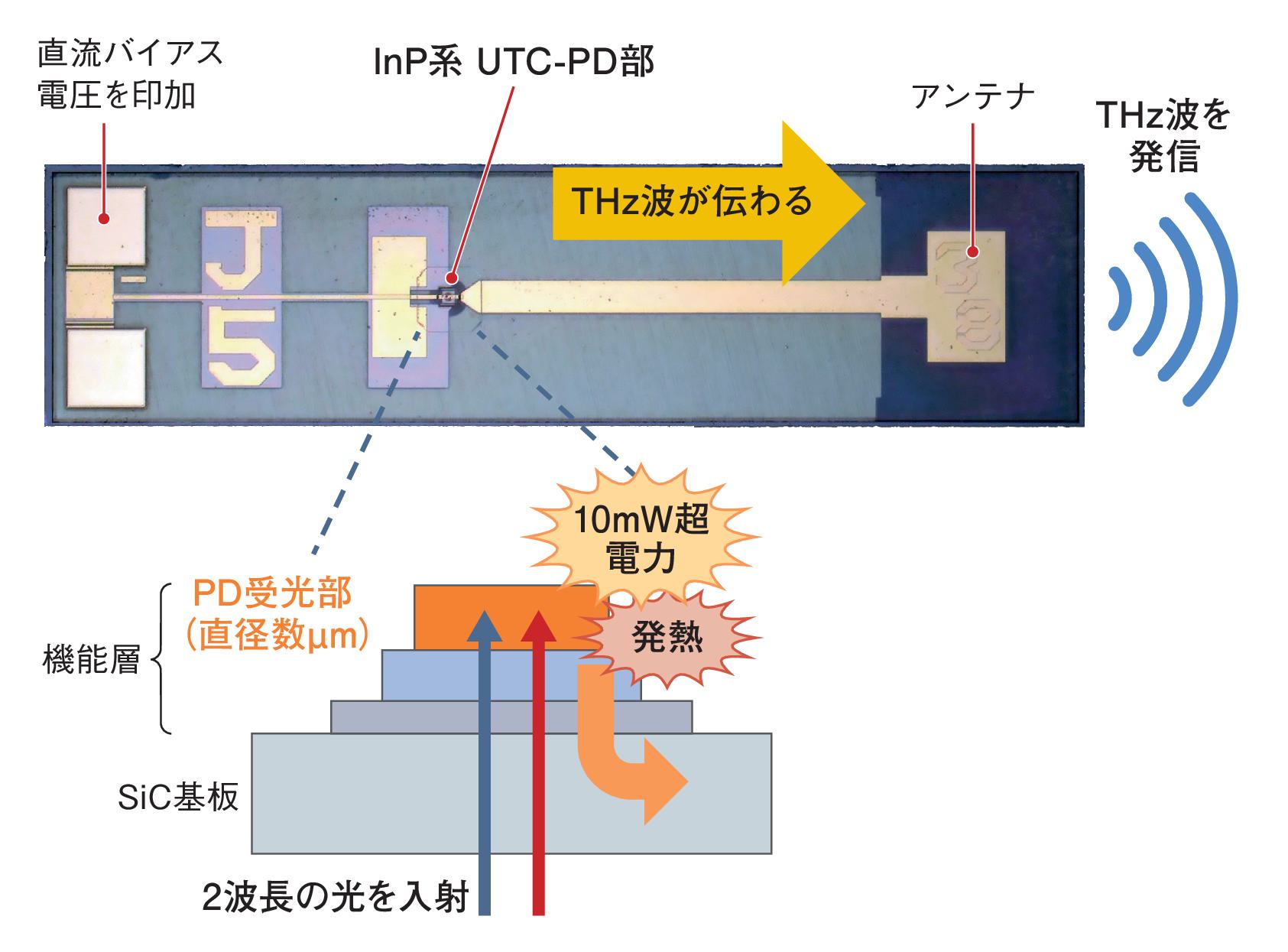 NTT系とOKI、光テラヘルツ機器を26年量産へ SiC基板で出力1mW超（2