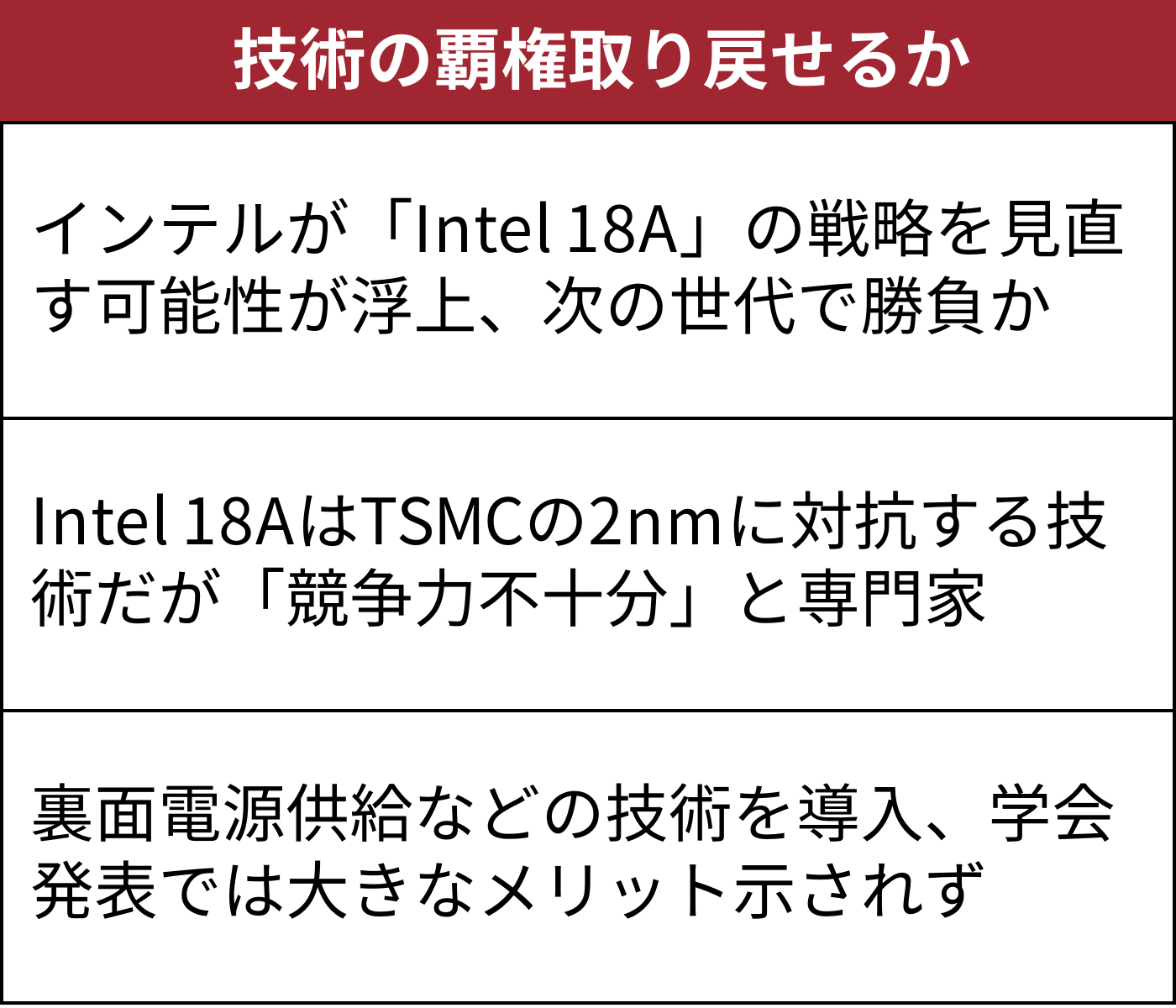 インテル、問われる1.8ナノ半導体の戦略 専門家「競争力足りず
