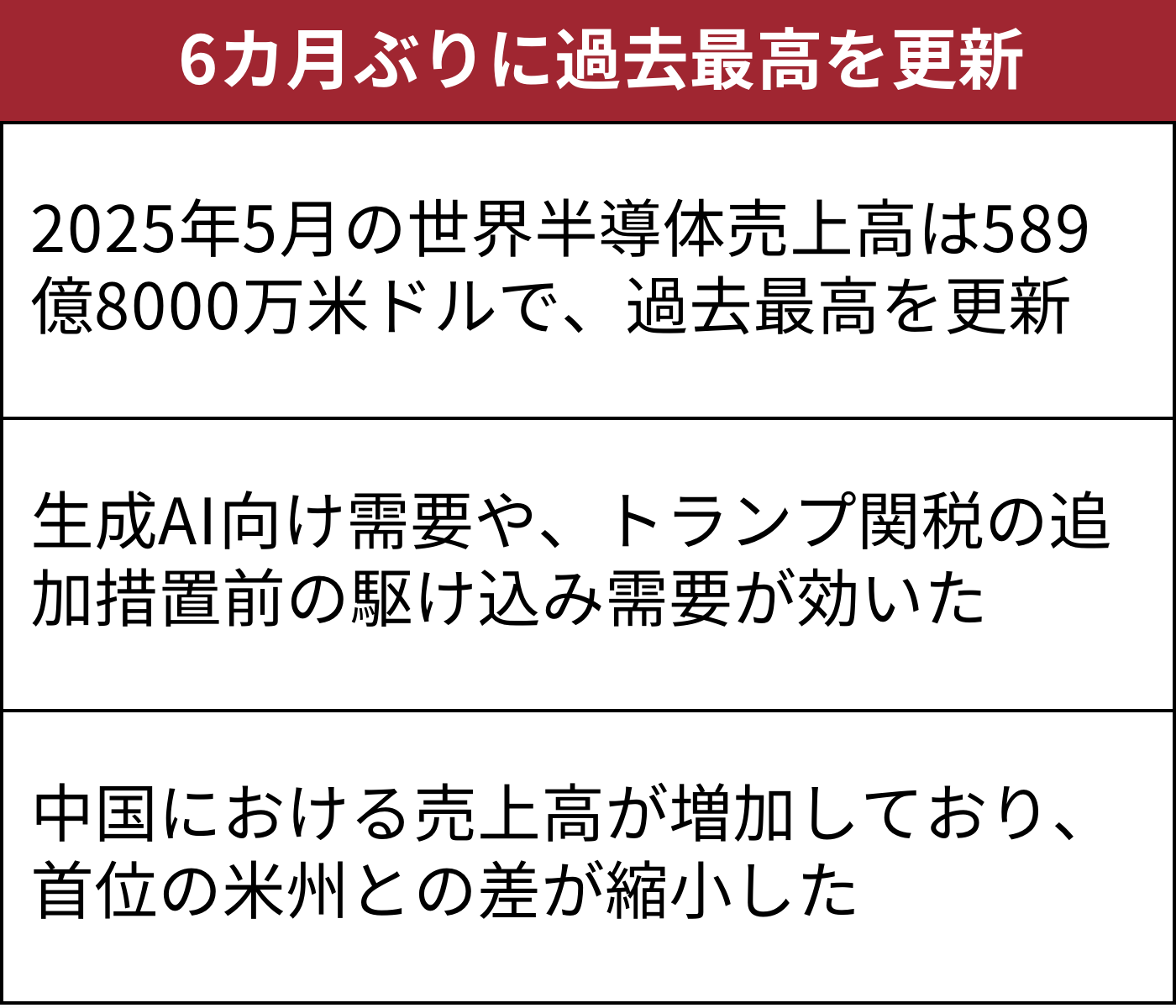 上海工業遺産実録（中国語） 25年5月の世界半導体売上高、過去最高 生成AIと追加関税前の