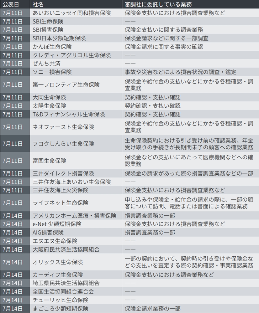審調社のランサムウエア被害を受けてリリースを出した企業の一覧。2025年7月15日の午前11時までに日経クロステック編集部で確認できたもの （資料：日経クロステック）