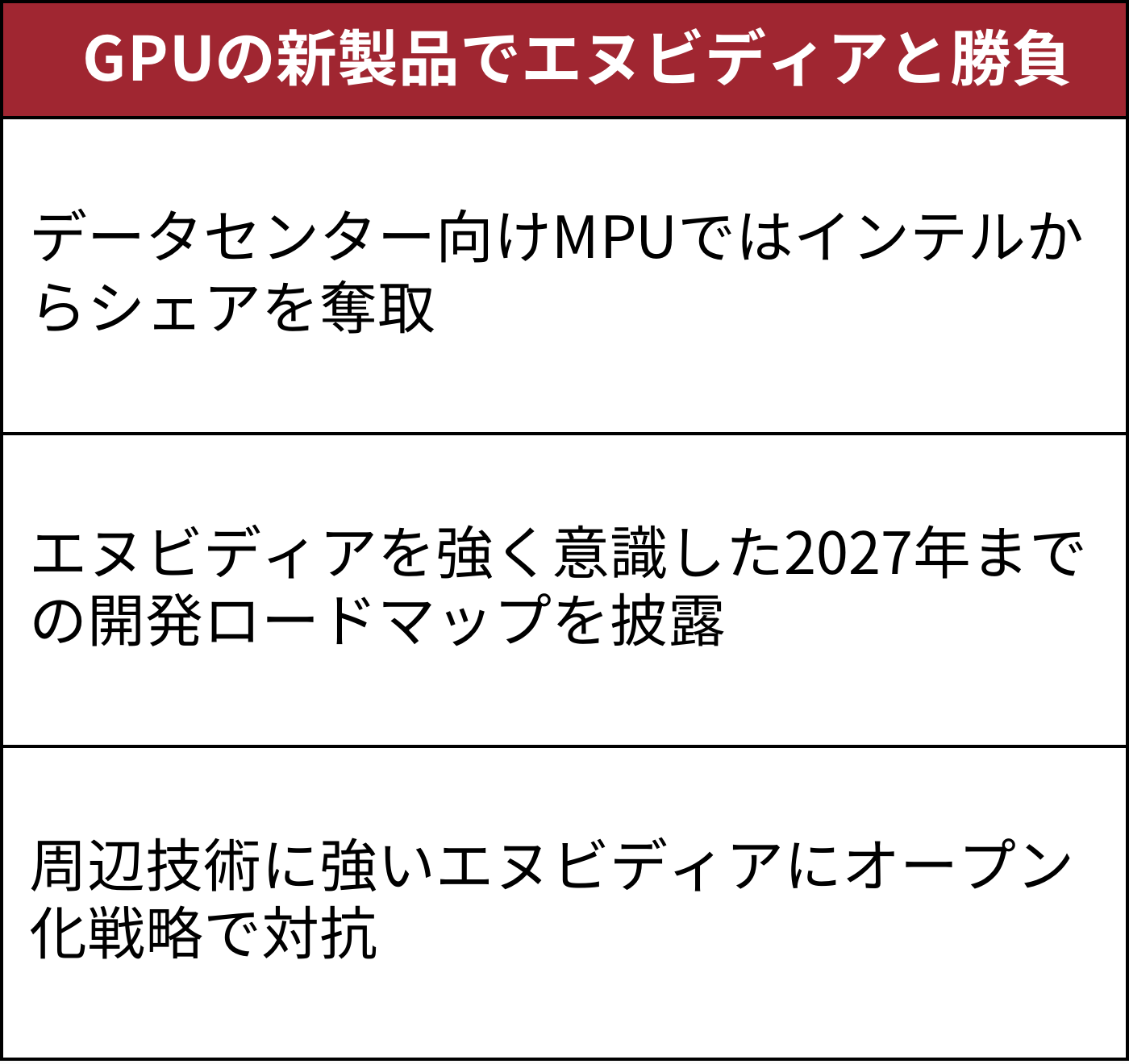 AMD、データセンター向けGPUでNVIDIAに挑戦状 コスパ訴求 | 日経クロス