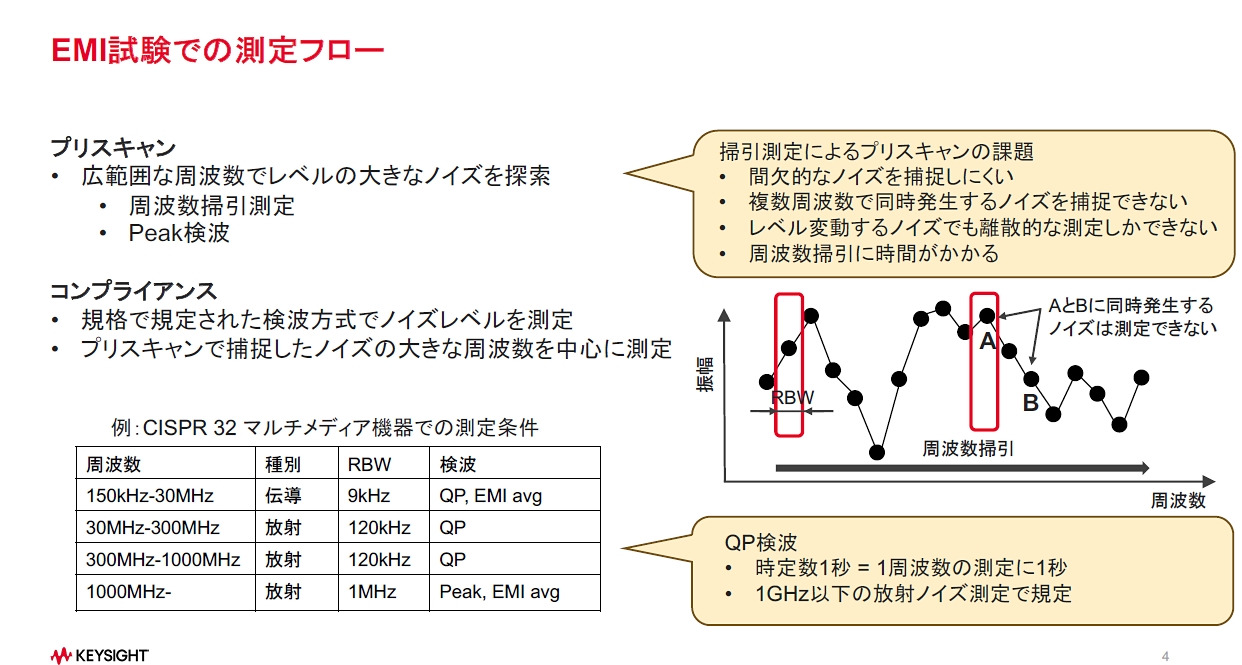 Keysightと東陽テクニカがコラボ、EMIノイズ測定時間を3分の1に | 日経