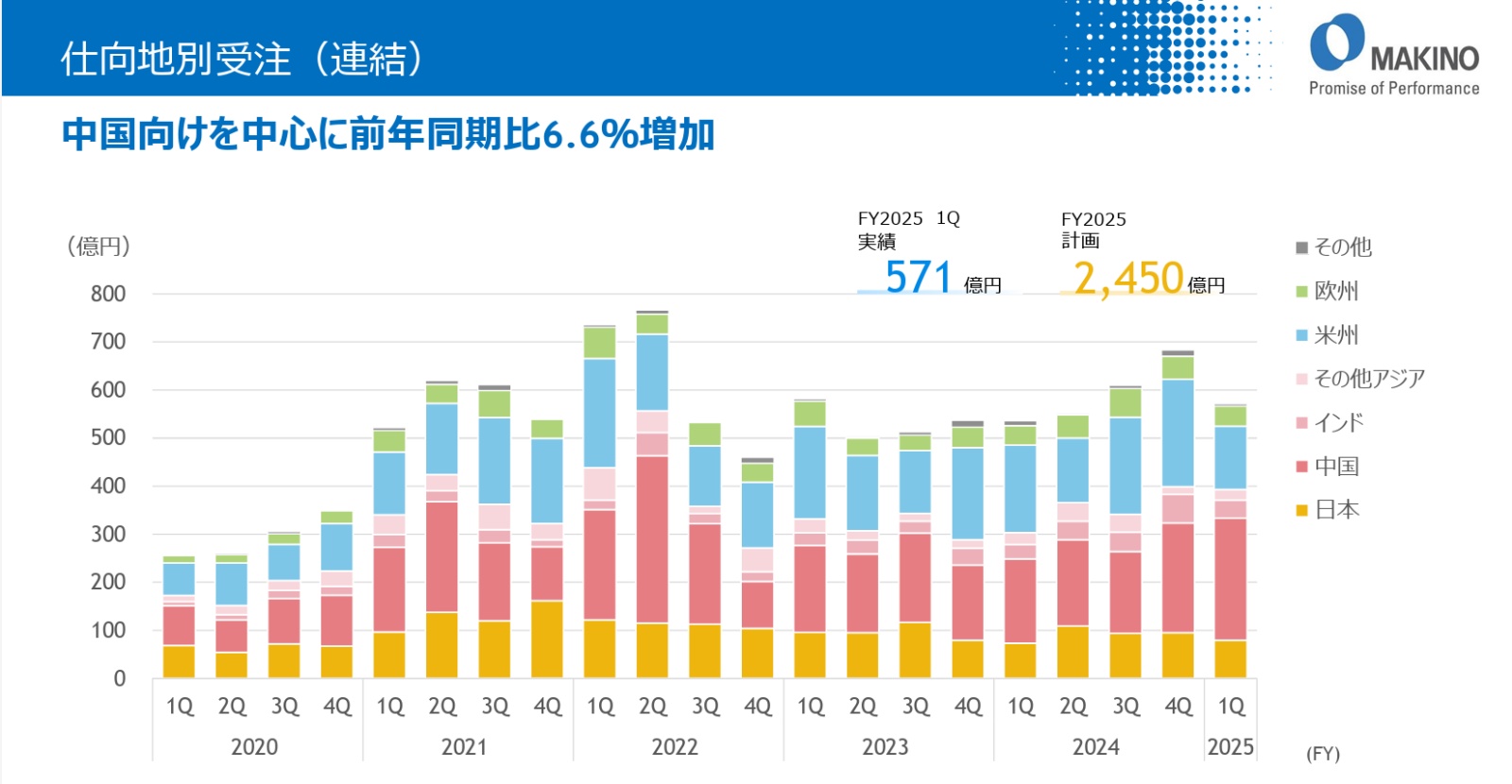 工作機械、受注増で年後半の回復見込む 欧米より高いアジア需要（2