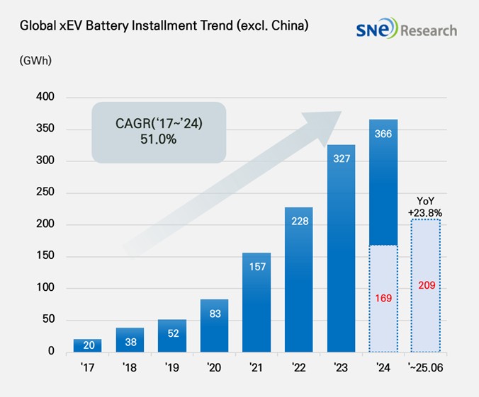 2025年前半のEV向け蓄電池市場、中国以外で前年比23.8％増 CATL一人