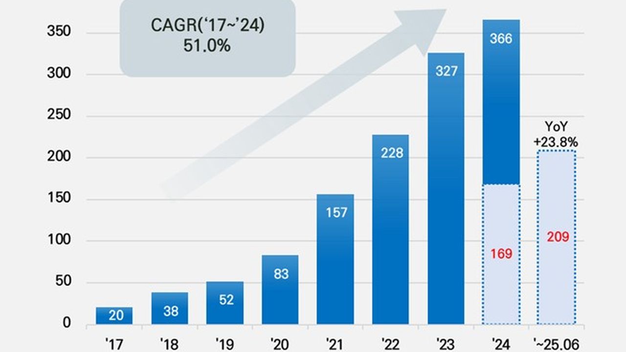 2025年前半のEV向け蓄電池市場、中国以外で前年比23.8％増 | 日経