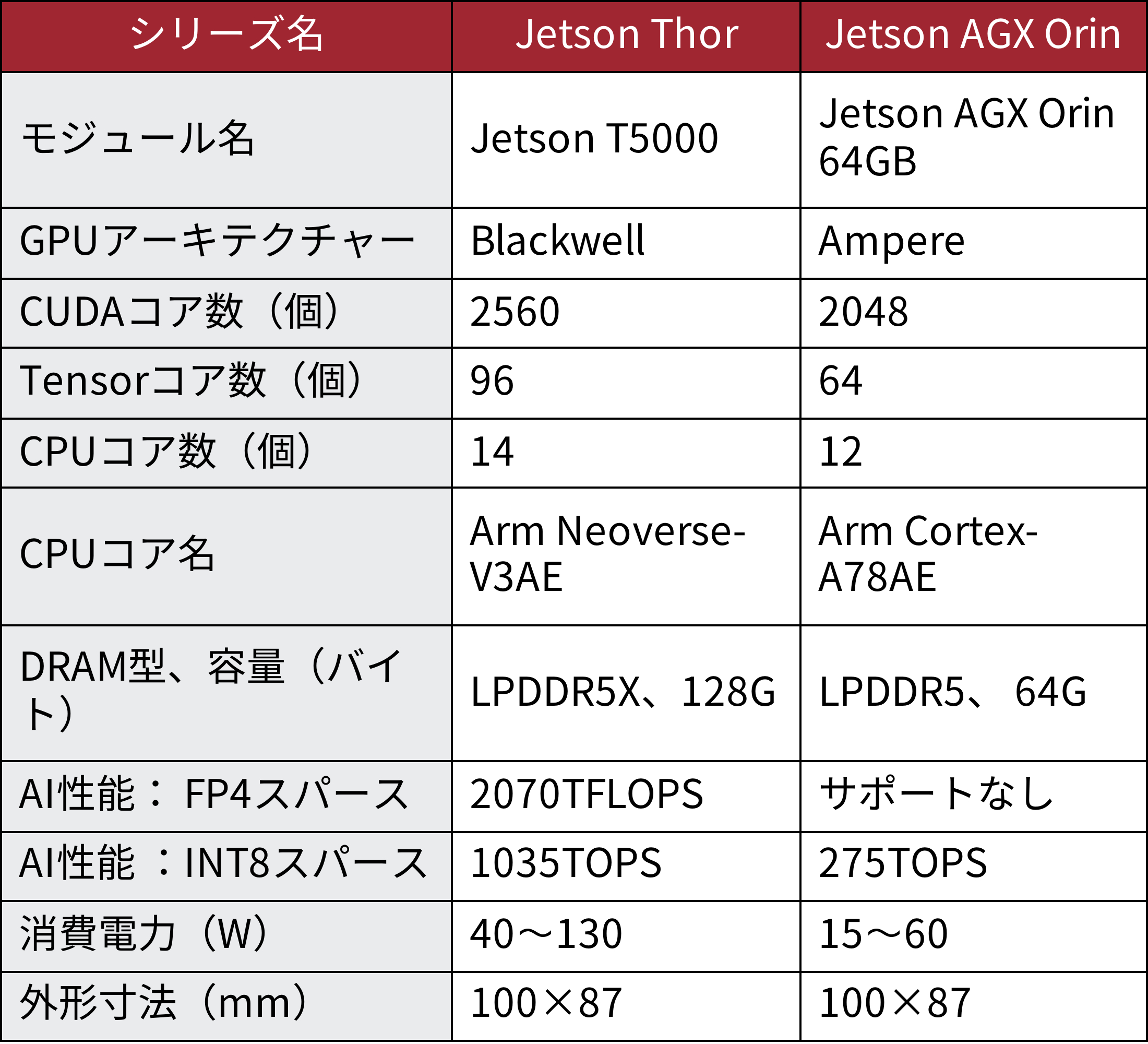 NVIDIA、性能7.5倍の新組み込みモジュール 人型ロボや生成AIもカバー