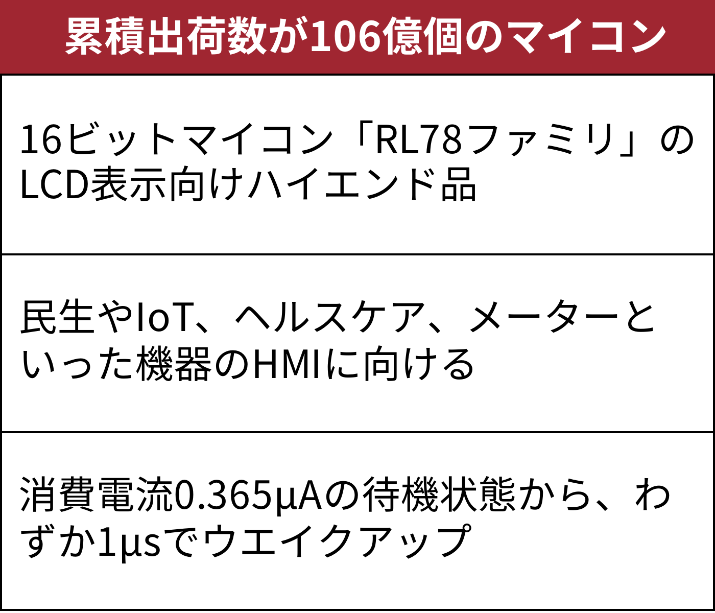 ルネサス、累計106億個の16ビットマイコンに新顔 HMI向けハイエンド品