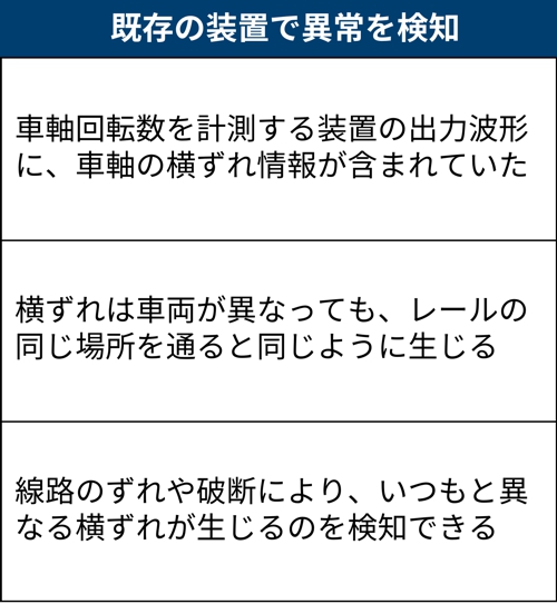 鉄道総研、カメラも距離センサーも使わずレール監視 最低コストで実現