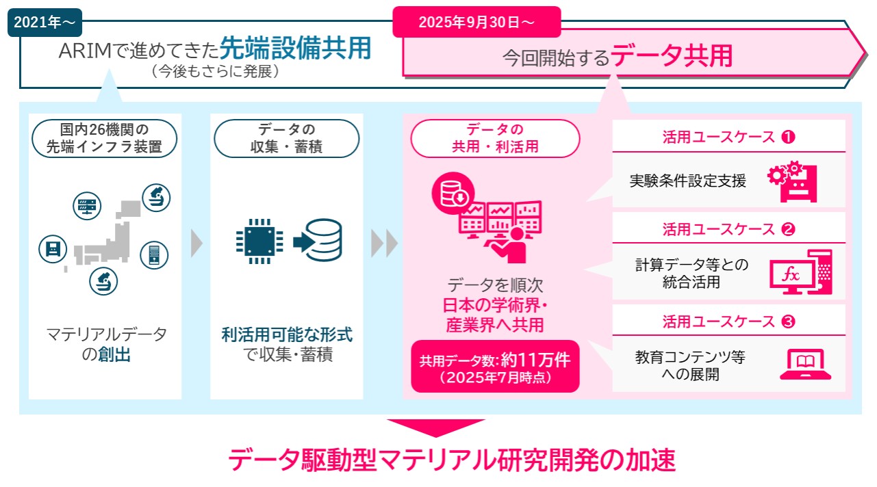 国が材料データ11万件公開へ、AI視野に情報共有基盤を整備 MIを加速