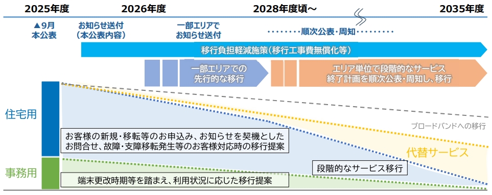 NTT東西、2035年度のメタル回線廃止に向けた予定を発表 26年度に使用料