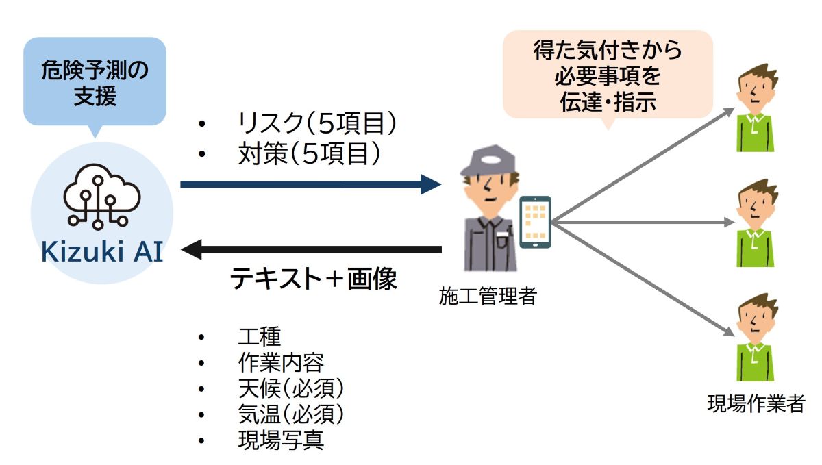施工現場の安全守れ 長谷工コーポレーションが生成AIで危険予測支援