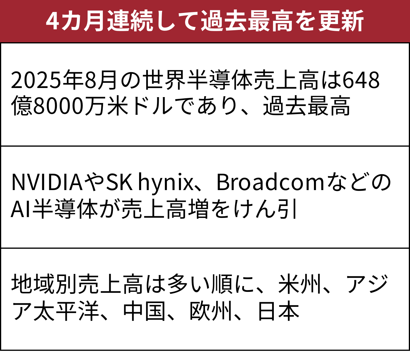 25年8月の世界半導体売上高、4カ月連続で過去最高更新 AI需要強し