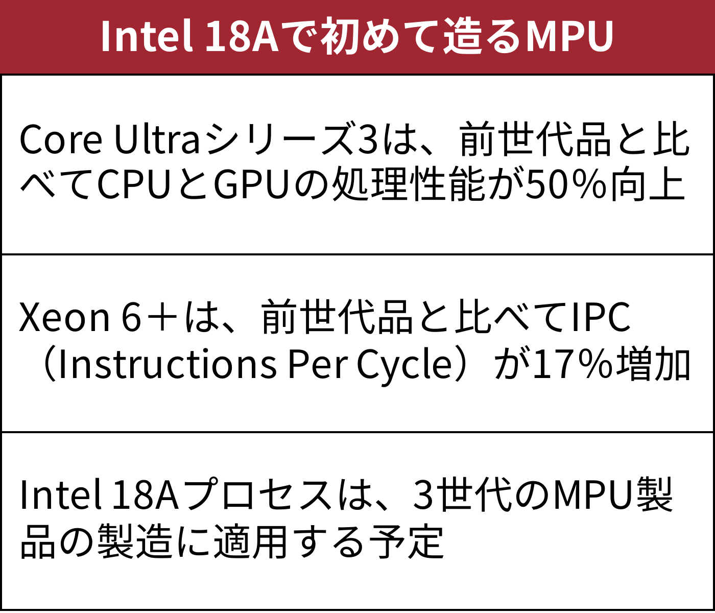 インテル、初のGAAプロセス「18A」で造るMPU 25年内に出荷開始へ