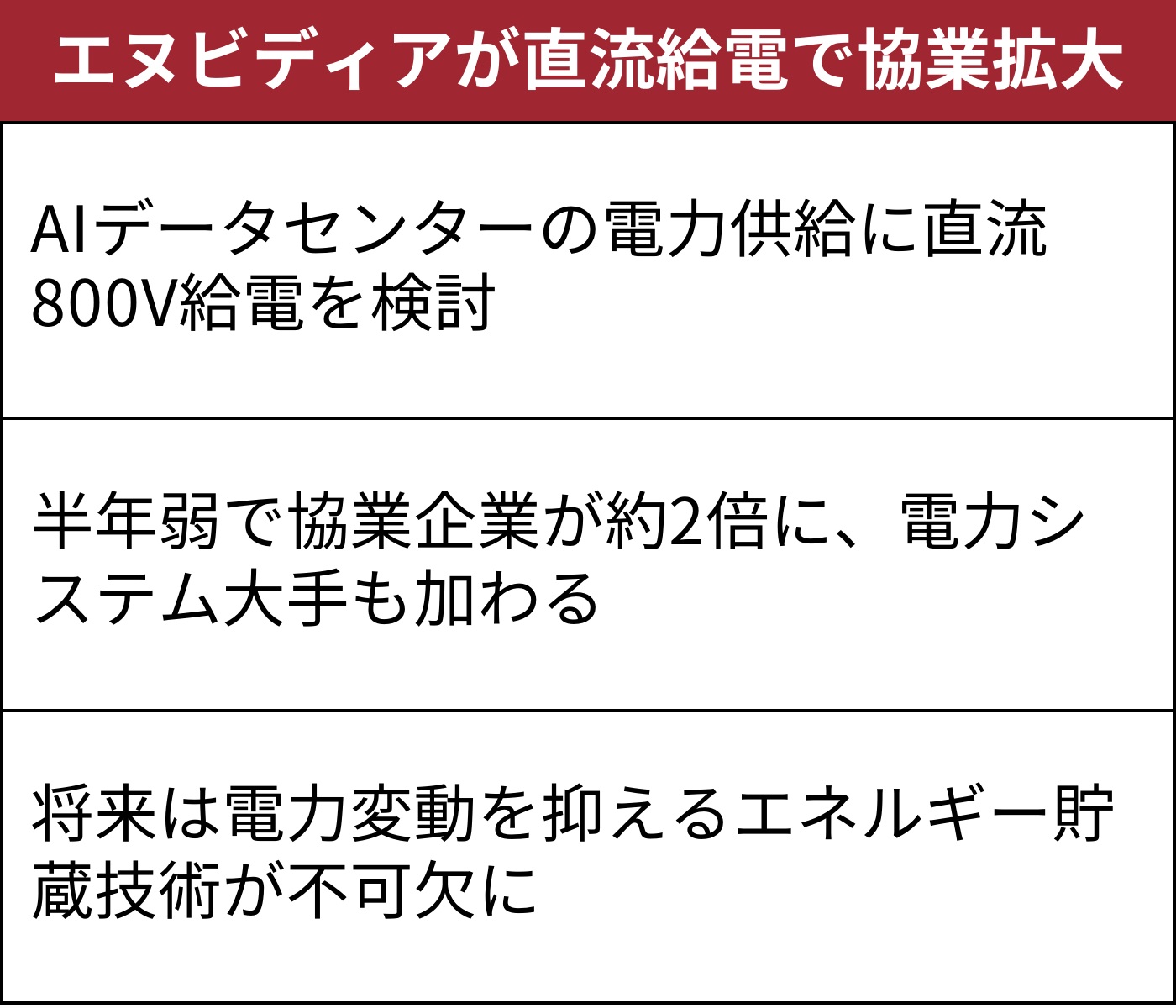 AIサーバーの電力供給技術に注目が集まる