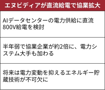 AIサーバーの電力供給技術に注目が集まる