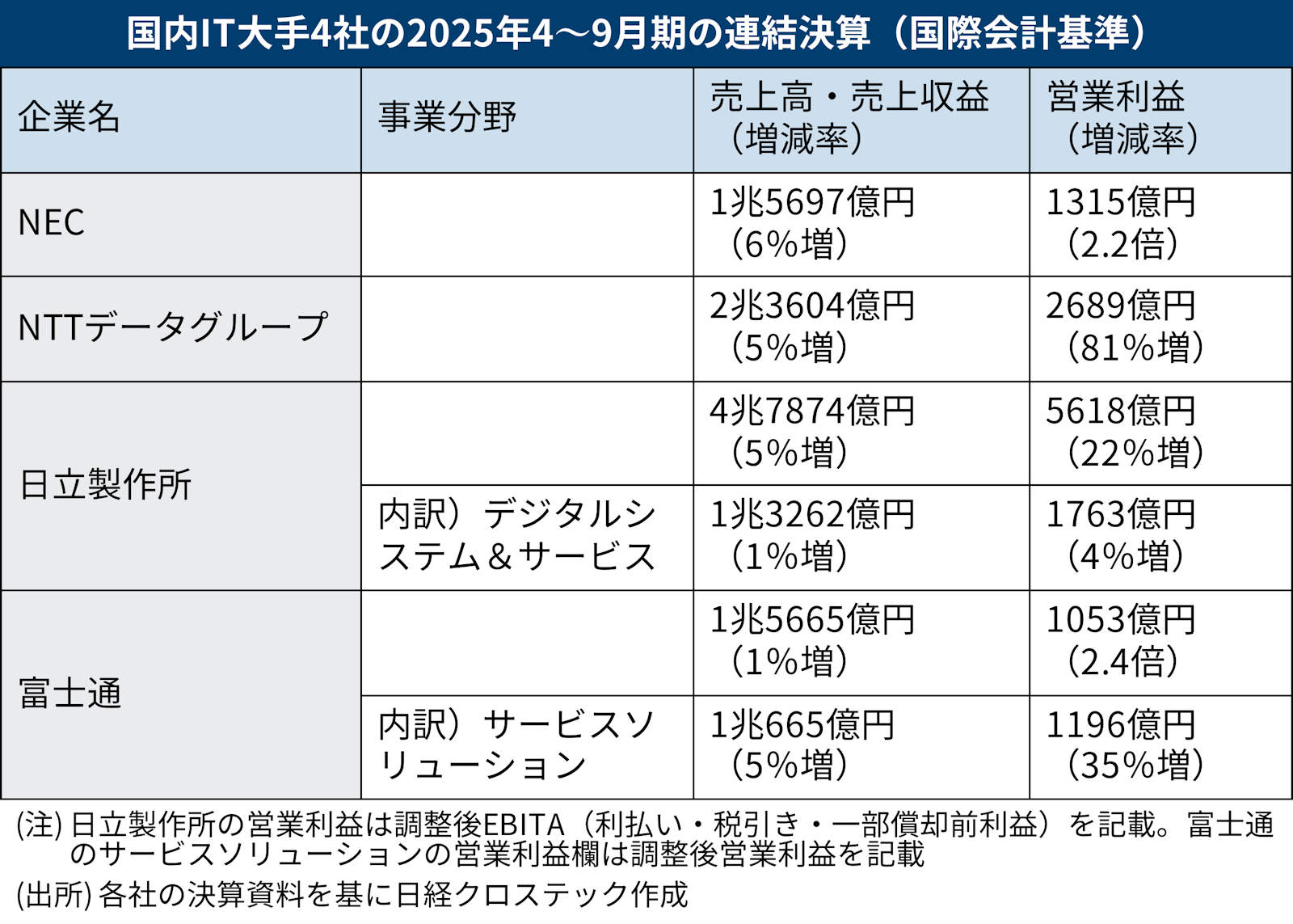 IT大手4社の2025年4～9月期、軒並み増収増益 2社は通期上方修正 | 日経