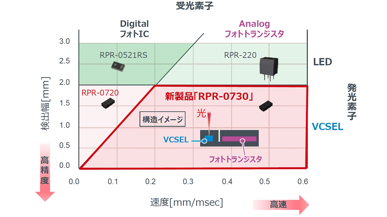 ローム、半導体レーザー搭載の高精度近接センサー　0.1mm幅の微細線を検出