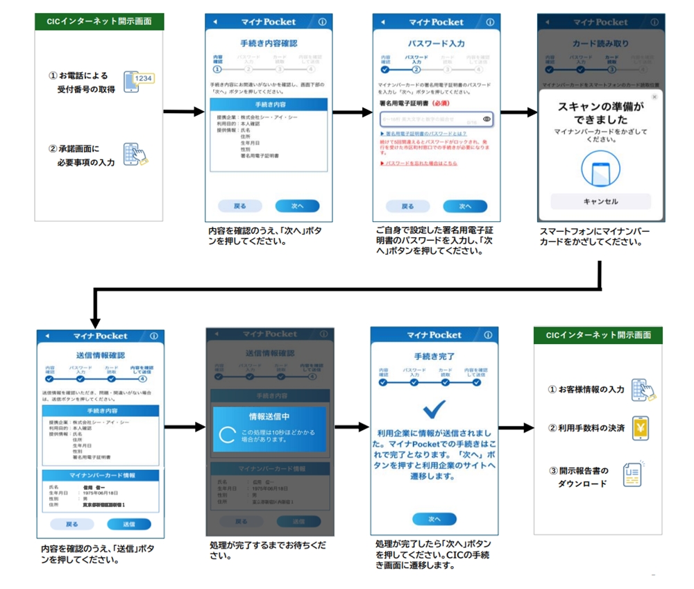 CICの信用情報ネット開示、再開から1カ月 マイナカードで本人確認を