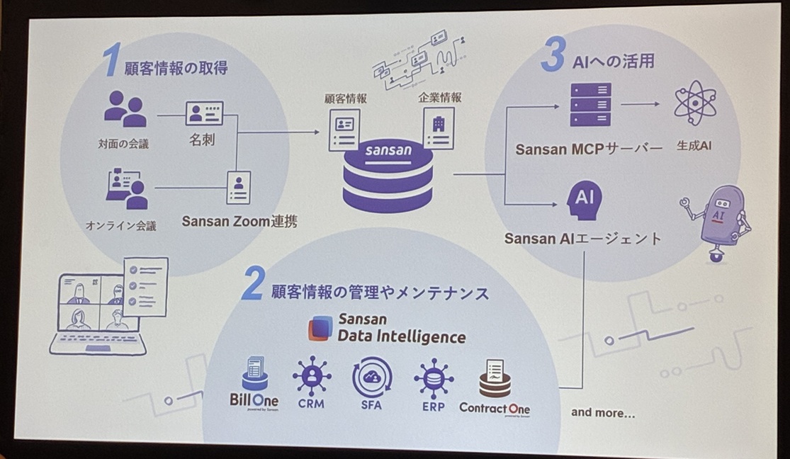Sansanがデータ軸にAI活用支援、MCPサーバーやデータ整備提供へ（2