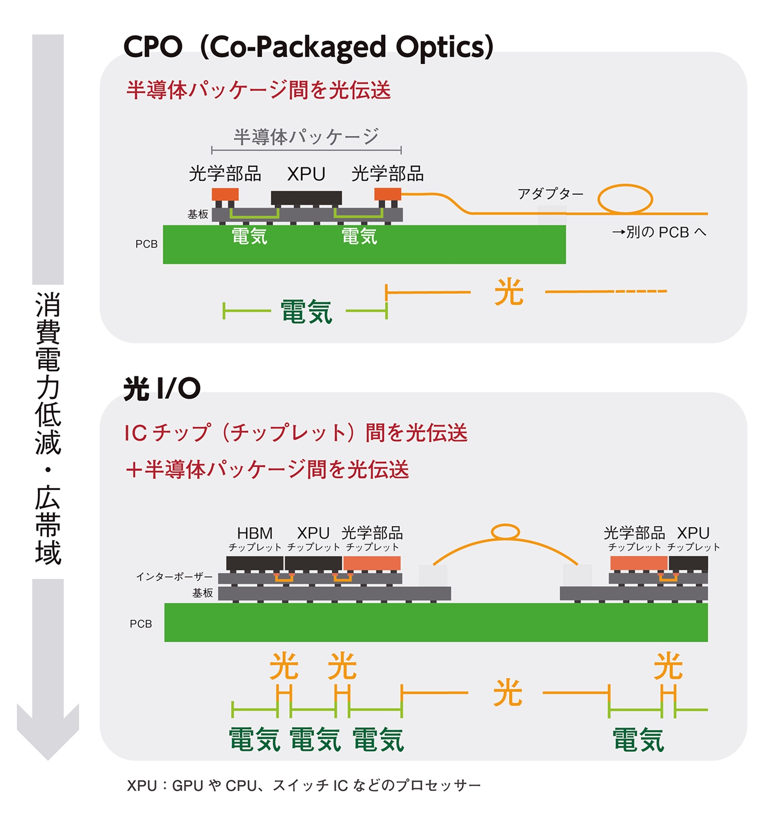 光電融合技術争奪激化、マーベルが5000億円で新興買収 NVIDIAの先へ