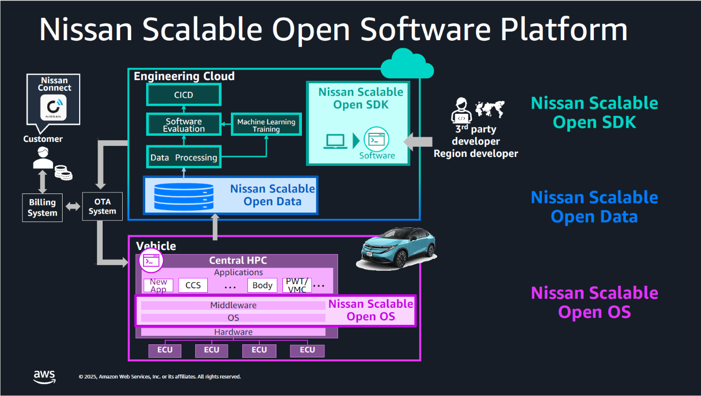 日産がAWS活用しSDVを加速、AIによる運転支援技術の開発にも注力