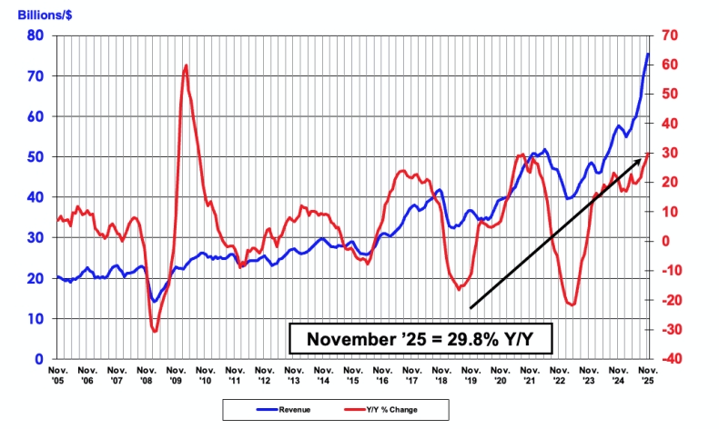 25年11月の世界半導体売上高、伸び止まらず 7カ月連続で過去最高