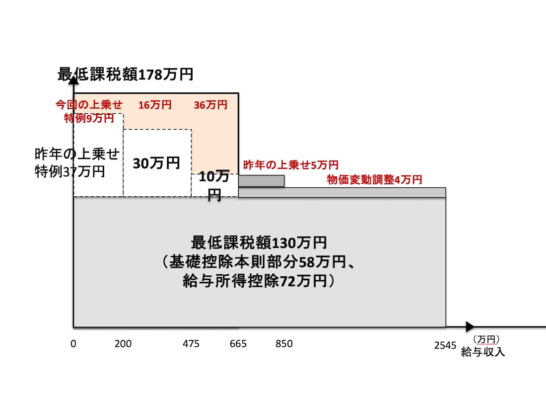 最低課税額178万円になる2026年税制改正案、物価連動で変更が恒常化へ