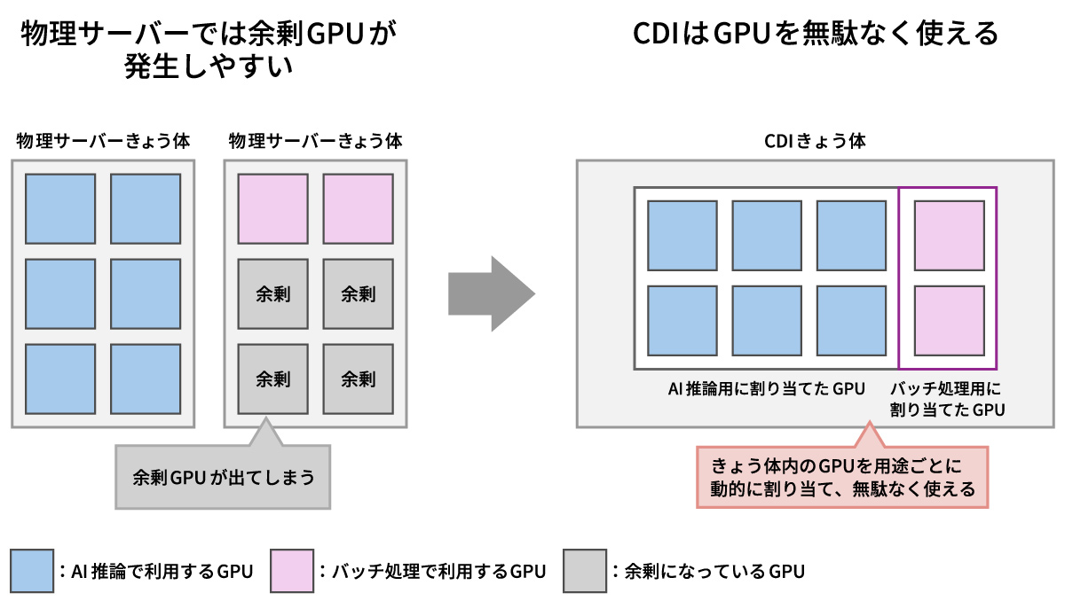 NECが「GPUを遊ばせない」サーバー、IT資源を2km先に分散配置・共有